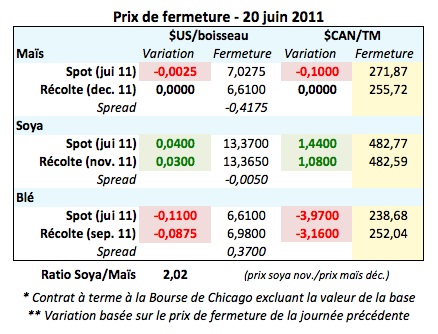 Prix des grains 20 juin 2011